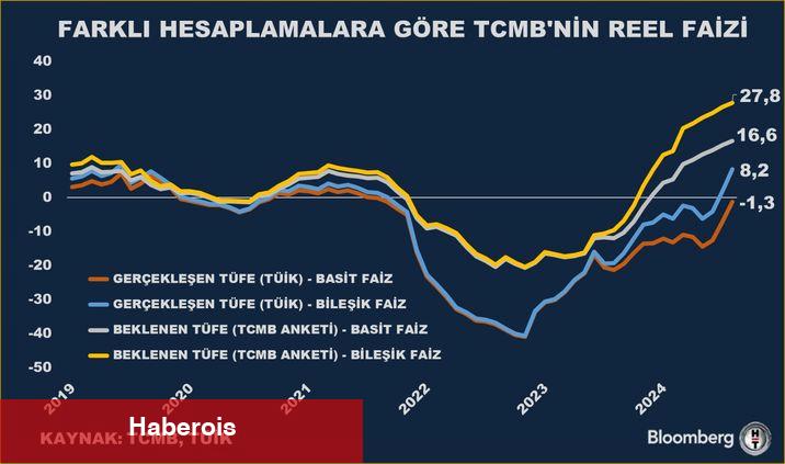 Piyasaya nazaran gerçek faiz tepede