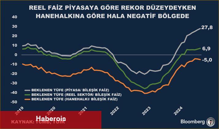 Piyasaya nazaran gerçek faiz tepede