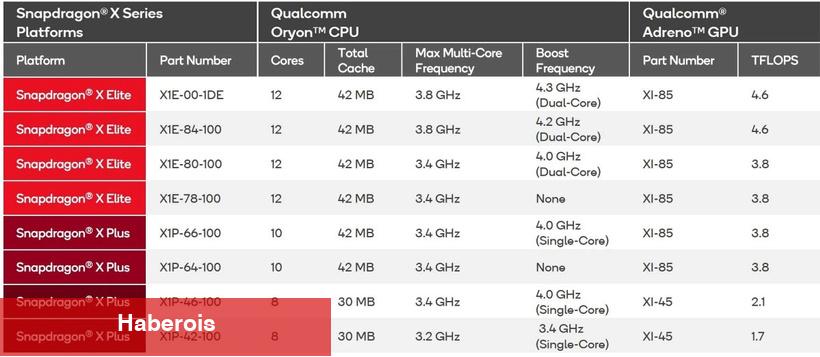 Qualcomm, Snapdragon X Plus işlemcilerini IFA 2024 kapsamında resmen tanıttı