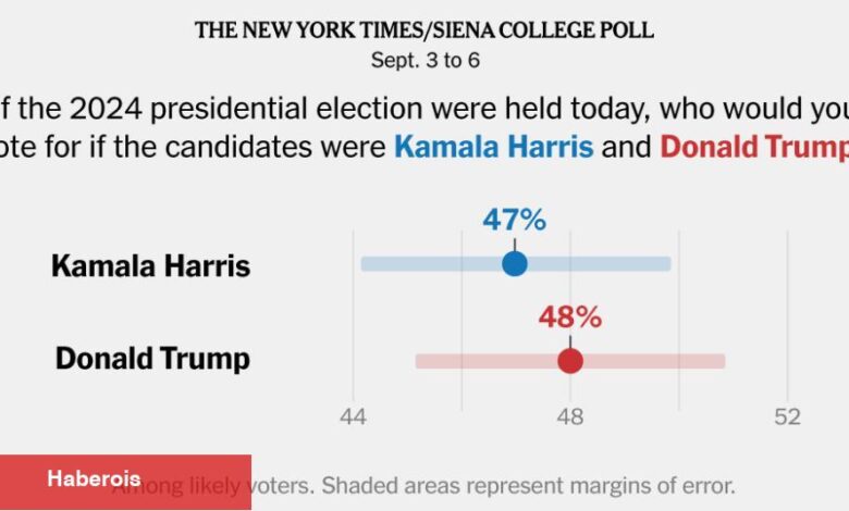 Times/Siena Anketi, Trump ve Harris'in Yaz Kargaşasından Sonra Boyun Eğdiğini Gösterdi - Haberois Times/Siena Anketi, Trump ve Harris'in Yaz Kargaşasından Sonra Boyun Eğdiğini Gösterdi