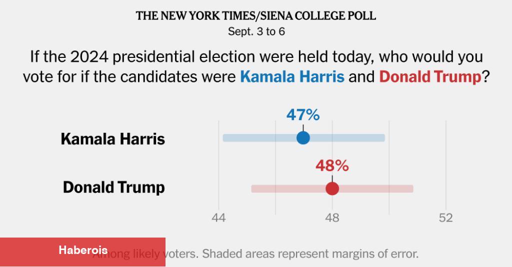 Times/Siena Anketi, Trump ve Harris'in Yaz Kargaşasından Sonra Boyun Eğdiğini Gösterdi