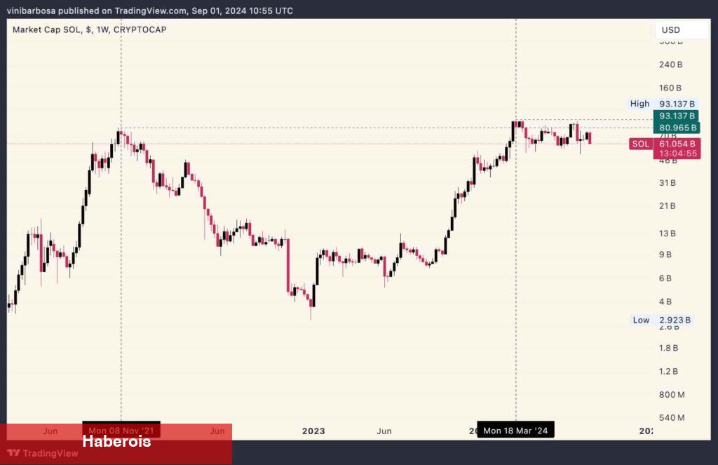 Trade Uzmanı Belirledi: SOL Coin için En Yeterli Giriş Fiyatı!