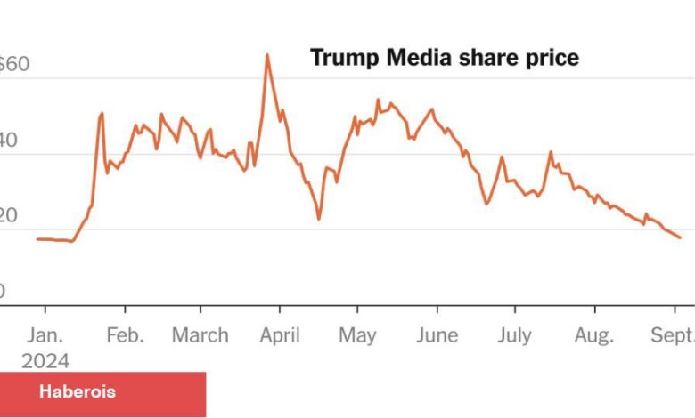 Trump Medya Hisseleri Mart Zirvesinden Bu Yana %70 Düştü - Haberois Trump Medya Hisseleri Mart Zirvesinden Bu Yana %70 Düştü