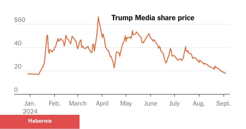 Trump Medya Hisseleri Mart Zirvesinden Bu Yana %70 Düştü