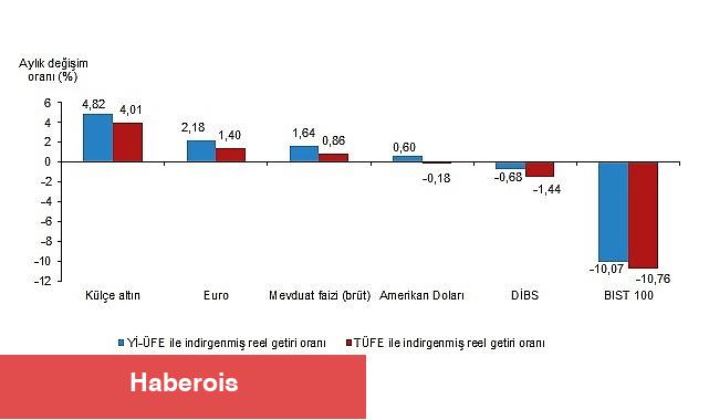 Tüik: Aylık en yüksek reel getiri külçe altında oldu - Haberois Tüik: Aylık en yüksek reel getiri külçe altında oldu