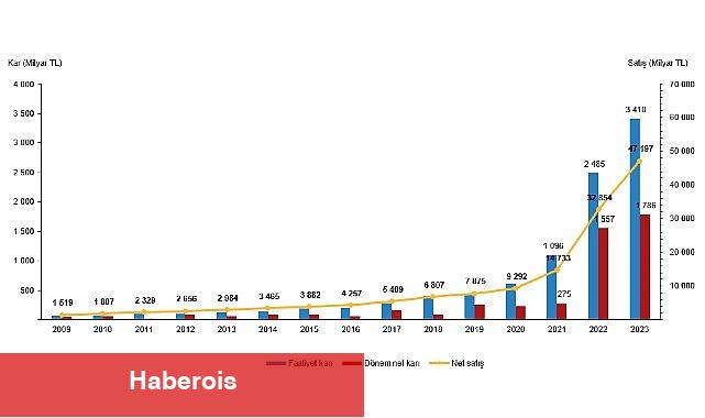 Tüik: En fazla firma toptan ve perakende ticaret; motorlu kara taşıtlarının ve motosikletlerin onarımı sektöründe yer aldı - Haberois Tüik: En fazla firma toptan ve perakende ticaret; motorlu kara taşıtlarının ve motosikletlerin onarımı sektöründe yer aldı