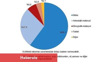 Tüik: Müze sayısı 2023 yılında %7,1 arttı