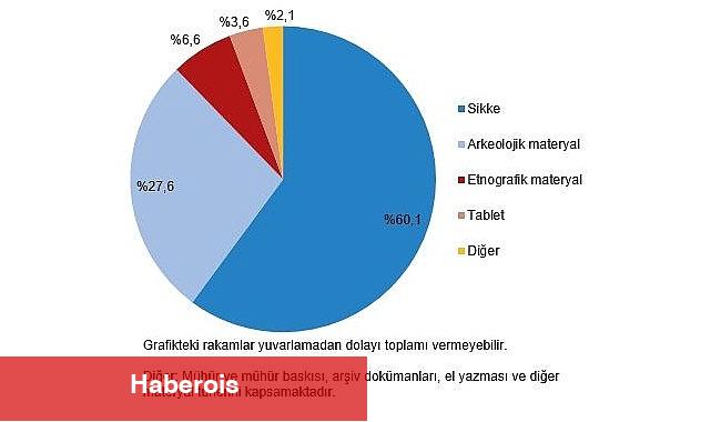 Tüik: Müze sayısı 2023 yılında %7,1 arttı - Haberois Tüik: Müze sayısı 2023 yılında %7,1 arttı