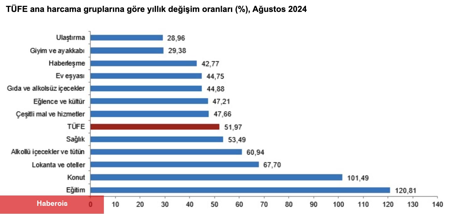 Türkiye'de enflasyon son 13 ayın en düşük seviyesine geriledi
