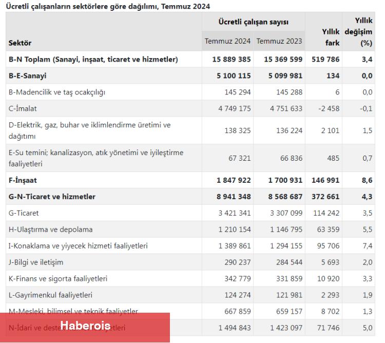 Ücretli çalışan sayıları artışta