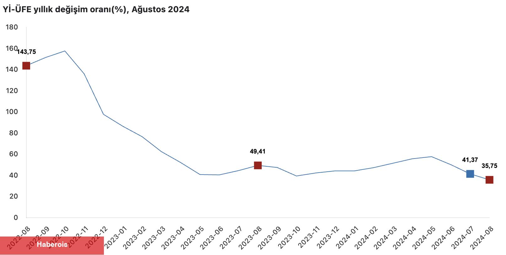 ÜFE'de tarihî düşüş: 2021'den beri görülmeyen seviyeye indi