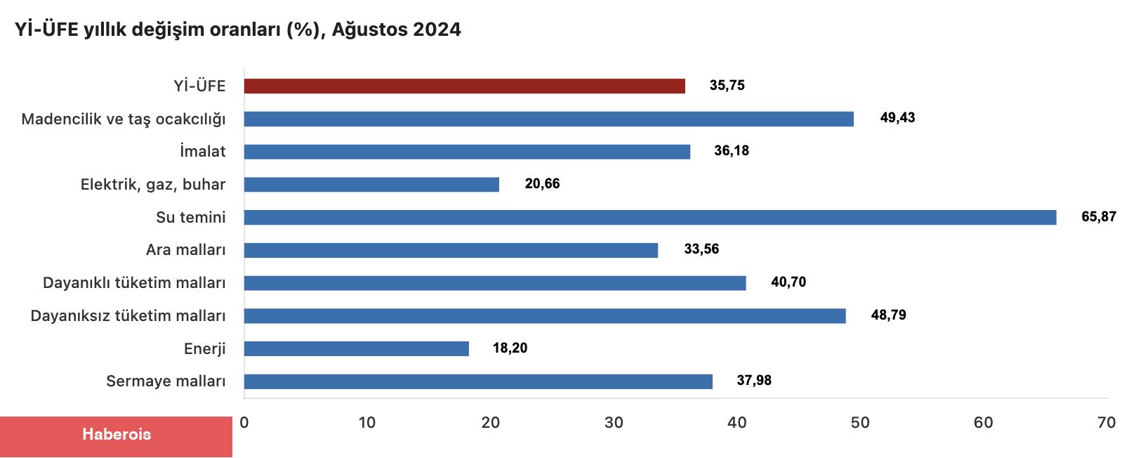 ÜFE'de tarihî düşüş: 2021'den beri görülmeyen seviyeye indi