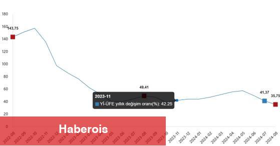 Üretici fiyatları Ağustos'ta yıllık %35,75 arttı