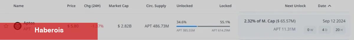 Uzmanlar Uyardı: Önümüzdeki Hafta APT Coin ve Bu 2’sinden Kaçının!