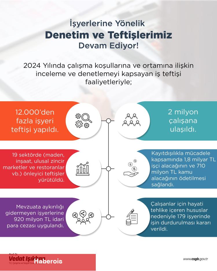 2024 teftişlerinde 710 milyon TL'lik kamu alacağı ödetildi