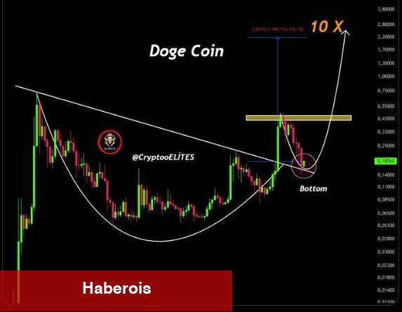 Analistler Açıkladı: Bu Memecoin 10 Kat Yükselecek! Hazır Olun, Başlıyor!