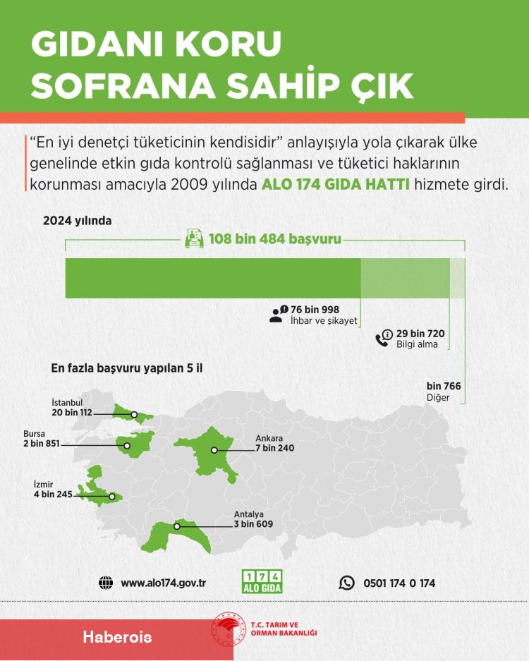 Bir ayda 200 binden fazla gıda denetlendi... Alo 174'ü en çok kullanan iller