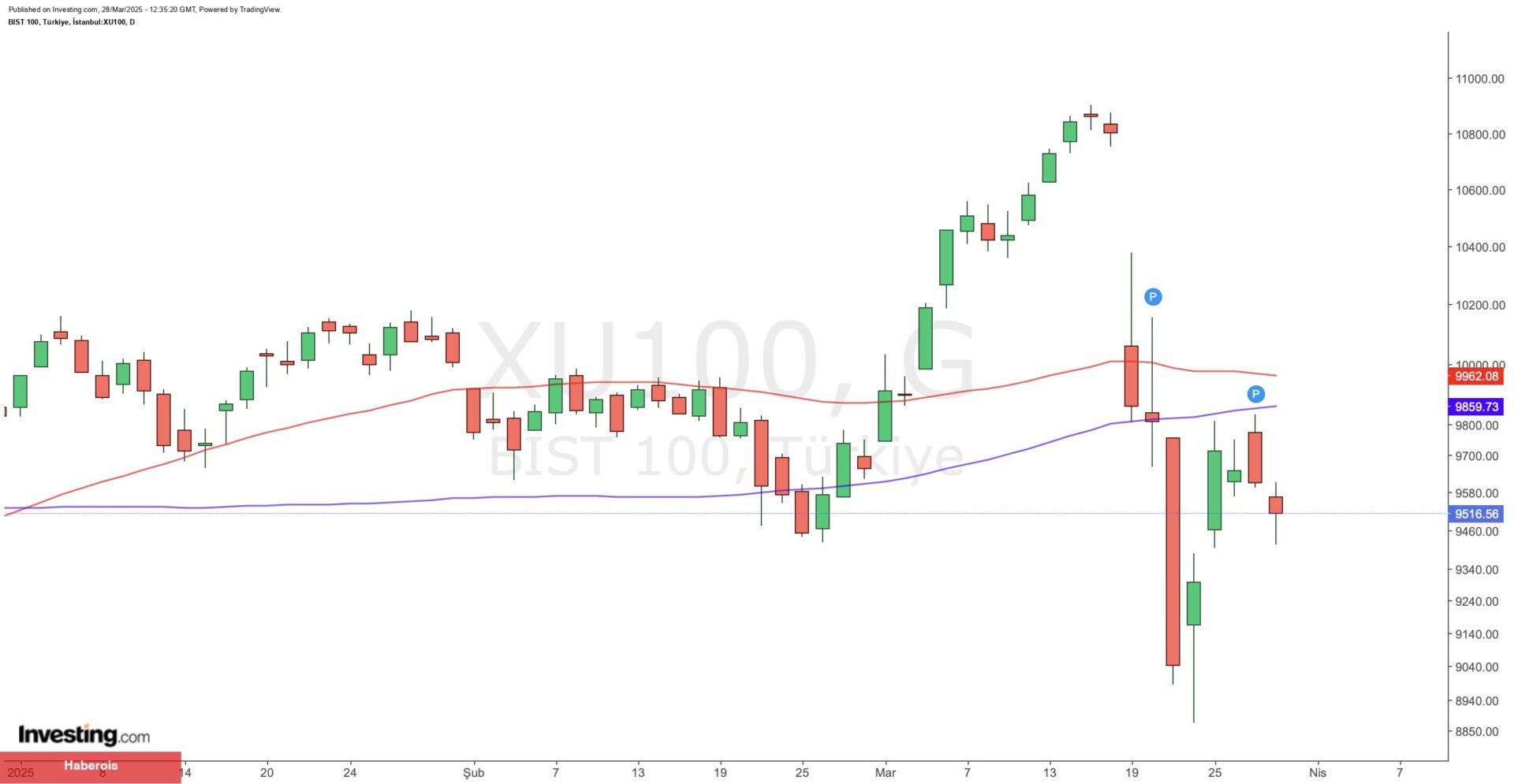 Borsa İstanbul yılın ilk çeyreğinde nasıl bir performans sergiledi?
