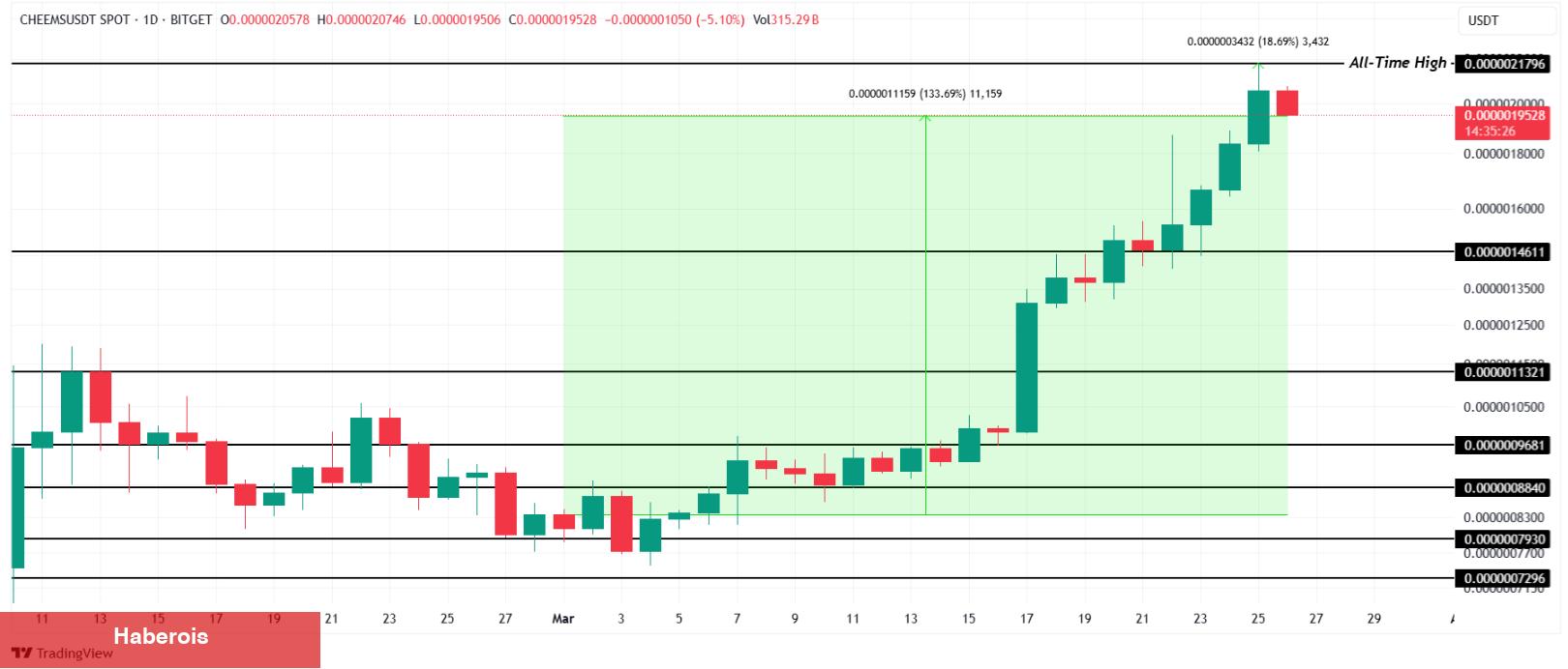 Bu 3 Altcoin Tüm Vakitlerin En Yüksek Düzeyine Ulaştı!