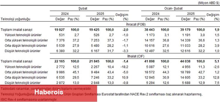 Dış ticaret açığı Şubat'ta yüzde 14,8 arttı