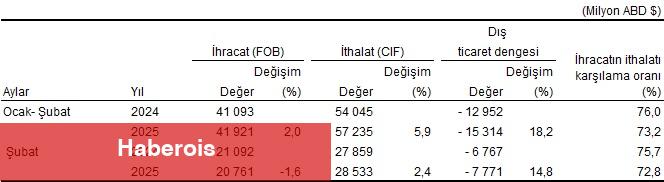 Dış Ticaret İstatistikleri, Şubat 2025