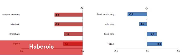 Dış Ticaret İstatistikleri, Şubat 2025