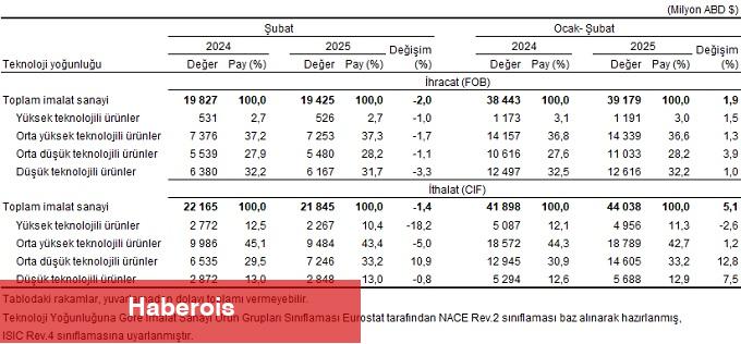 Dış Ticaret İstatistikleri, Şubat 2025