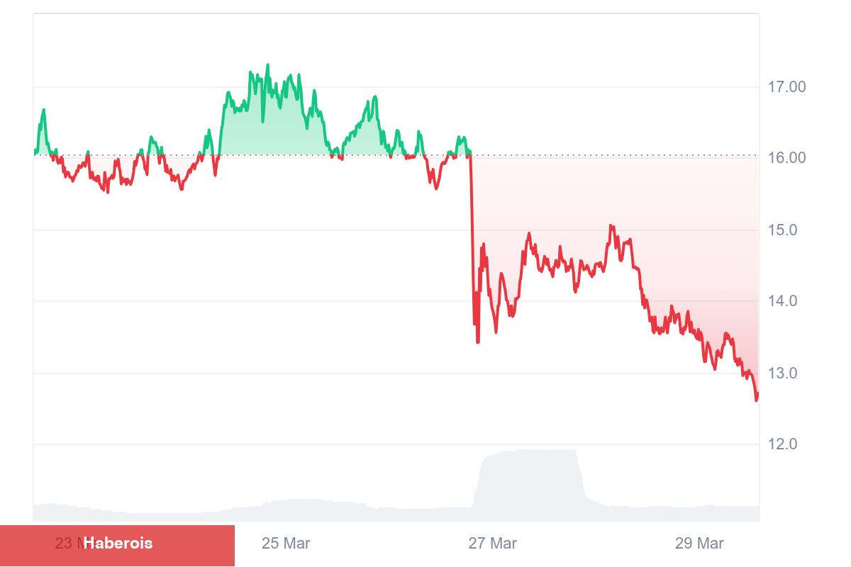Hyperliquid Krizi: Altcoin Paha Kaybediyor, Topluluk Tepkili!