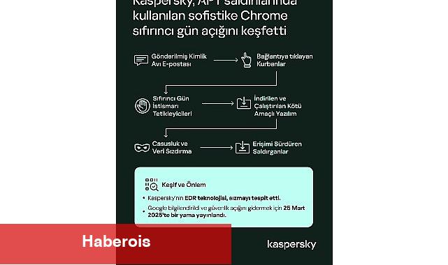 Kaspersky, Aktif Saldırılarda Kullanılan Sofistike Bir Chrome Sıfır Gün Açığını Keşfetti - Haberois Kaspersky, Aktif Saldırılarda Kullanılan Sofistike Bir Chrome Sıfır Gün Açığını Keşfetti