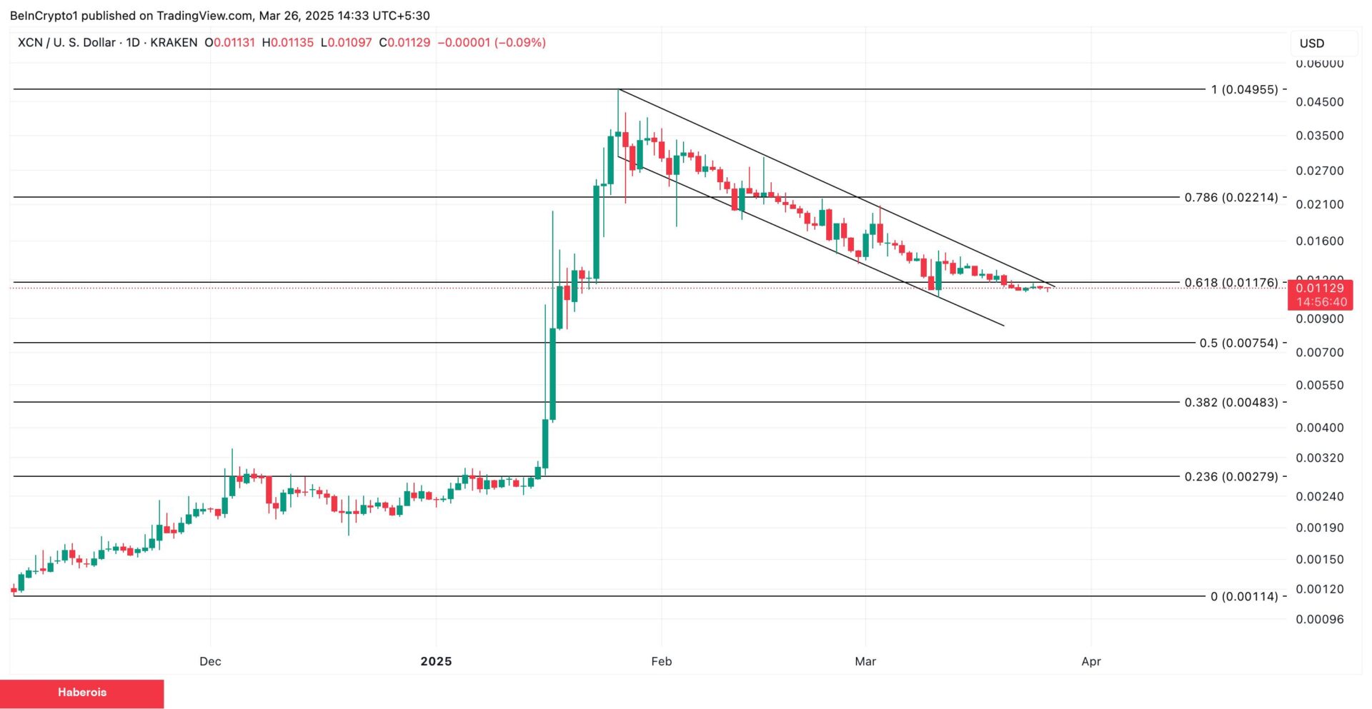 Onyxcoin (XCN) Yüzde 70 Bedel Kaybıyla Taban Noktasına Ulaşmış Olabilir mi?