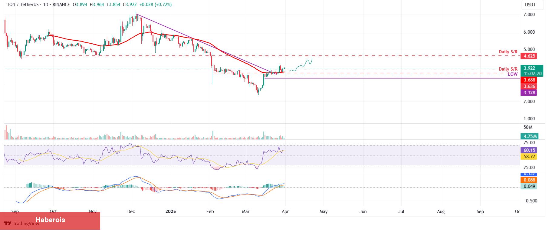 Sinyaller Geldi: O Altcoin %20’lik Bir Ralliye Hazırlanıyor!