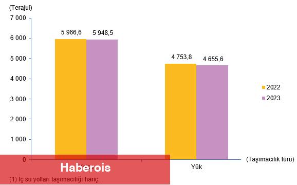 Ulaştırma Sektörü Nihai Enerji Tüketim İstatistikleri, 2023