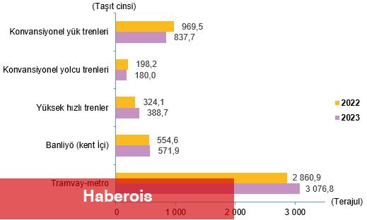 Ulaştırma Sektörü Nihai Enerji Tüketim İstatistikleri, 2023