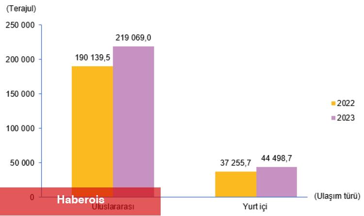 Ulaştırmada en çok enerjiyi karayolu tüketti!