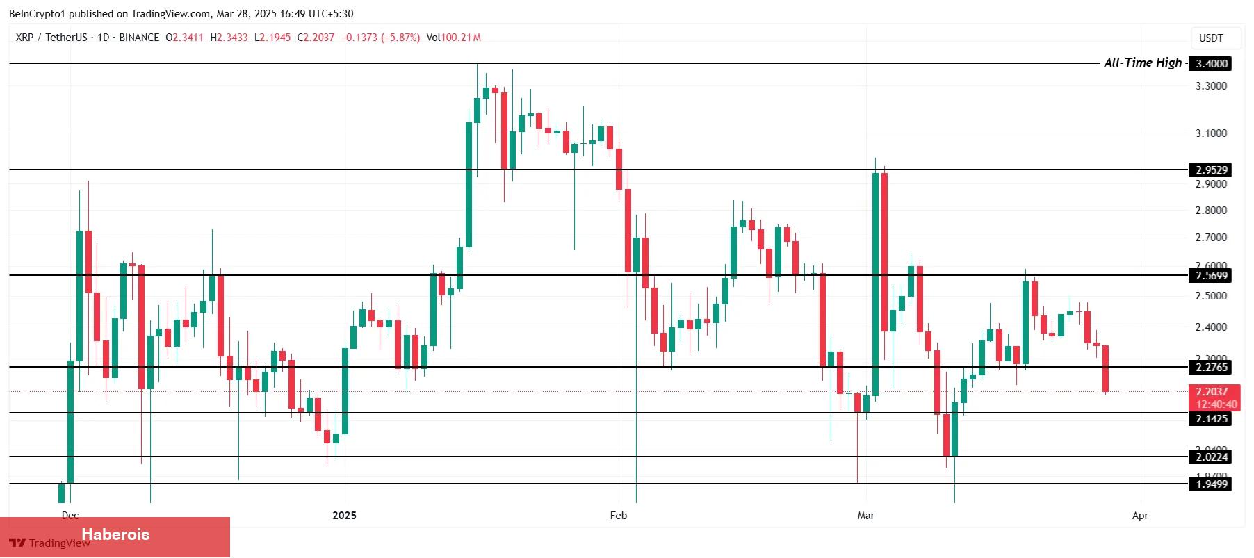 XRP Fiyatı Nisan 2025’te Fırlar mı? Uzmanlar Bu Düzeyleri Bekliyor…