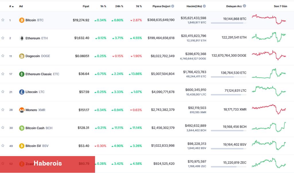 ABD Yakında Bu Altcoin’ler İçin Bir Yasak Getirebilir! 