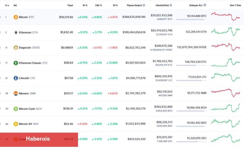 ABD Yakında Bu Altcoin’ler İçin Bir Yasak Getirebilir! 
