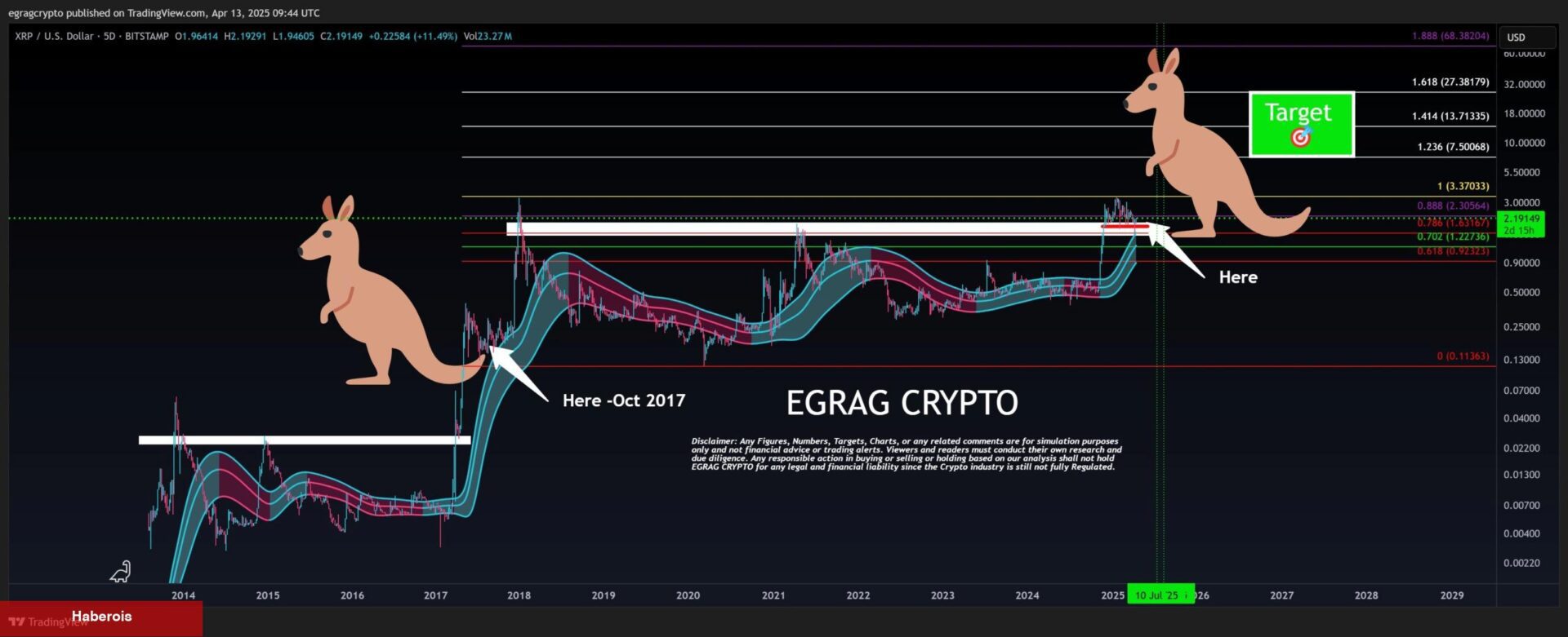 Analist Uyarıyor: XRP Bu Düzeyleri Aşamazsa Düzeltme Gelebilir!