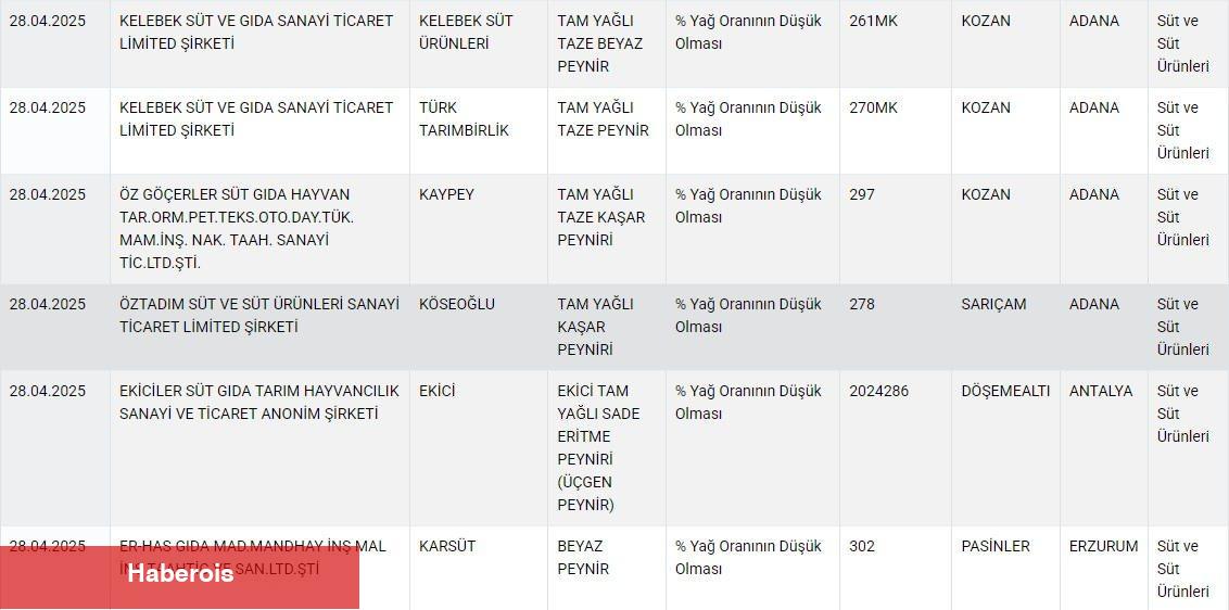 Bakanlık ifşalamıştı! Ekici Peynir hileyi kabul etti