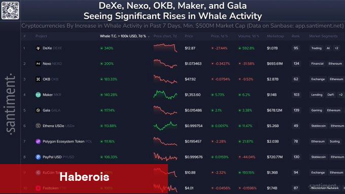 Balinalar, DEXE ve Bu 9 Altcoin’e Gözünü Dikti! İşte Liste