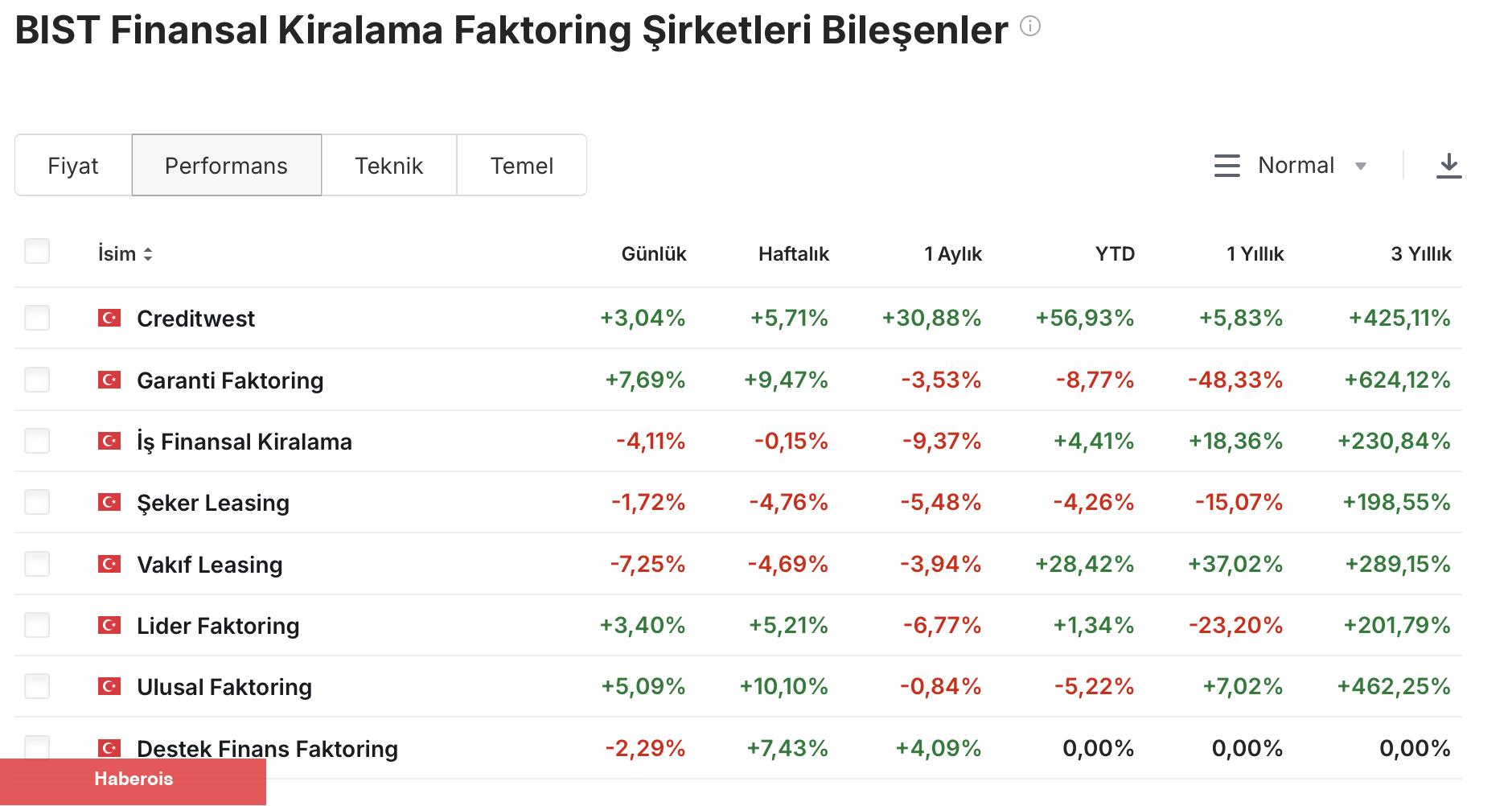 BDDK verileri güçlü gelirken faktoring hisselerinde ayrışma öne çıkıyor
