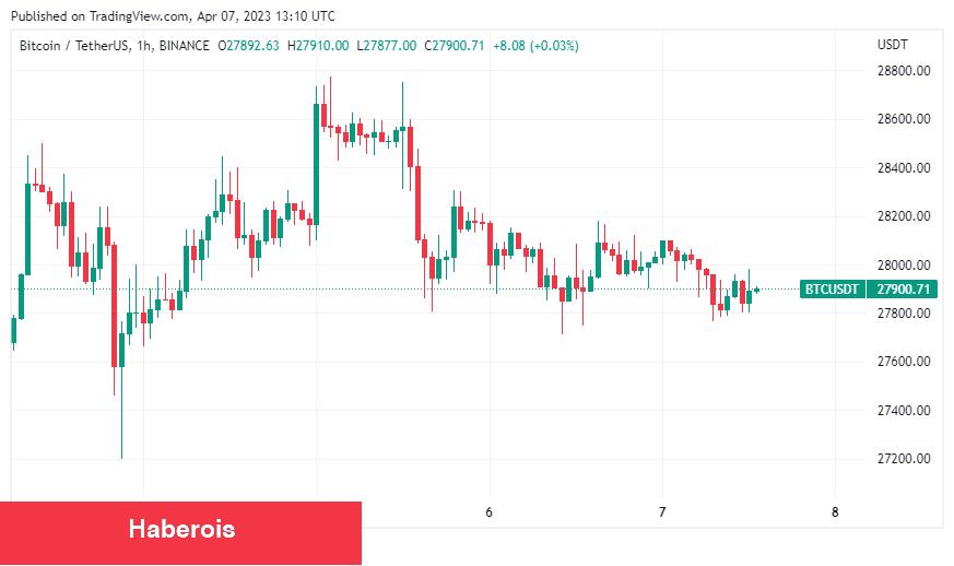 Beklenen Bilgiler Açıklandı! BTC, Dolar ve Altın Ne Oldu? - Haberois Beklenen Bilgiler Açıklandı! BTC, Dolar ve Altın Ne Oldu?
