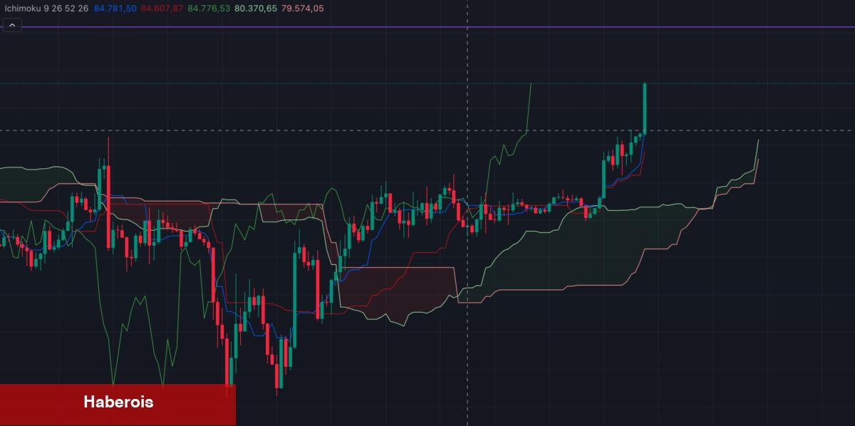 Bitcoin 90.000 Doları Aştı! Yeni Amaç Ne?