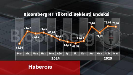 Bloomberg HT Tüketici İtimat Endeksi Mart'ta geriledi - Haberois Bloomberg HT Tüketici İtimat Endeksi Mart'ta geriledi
