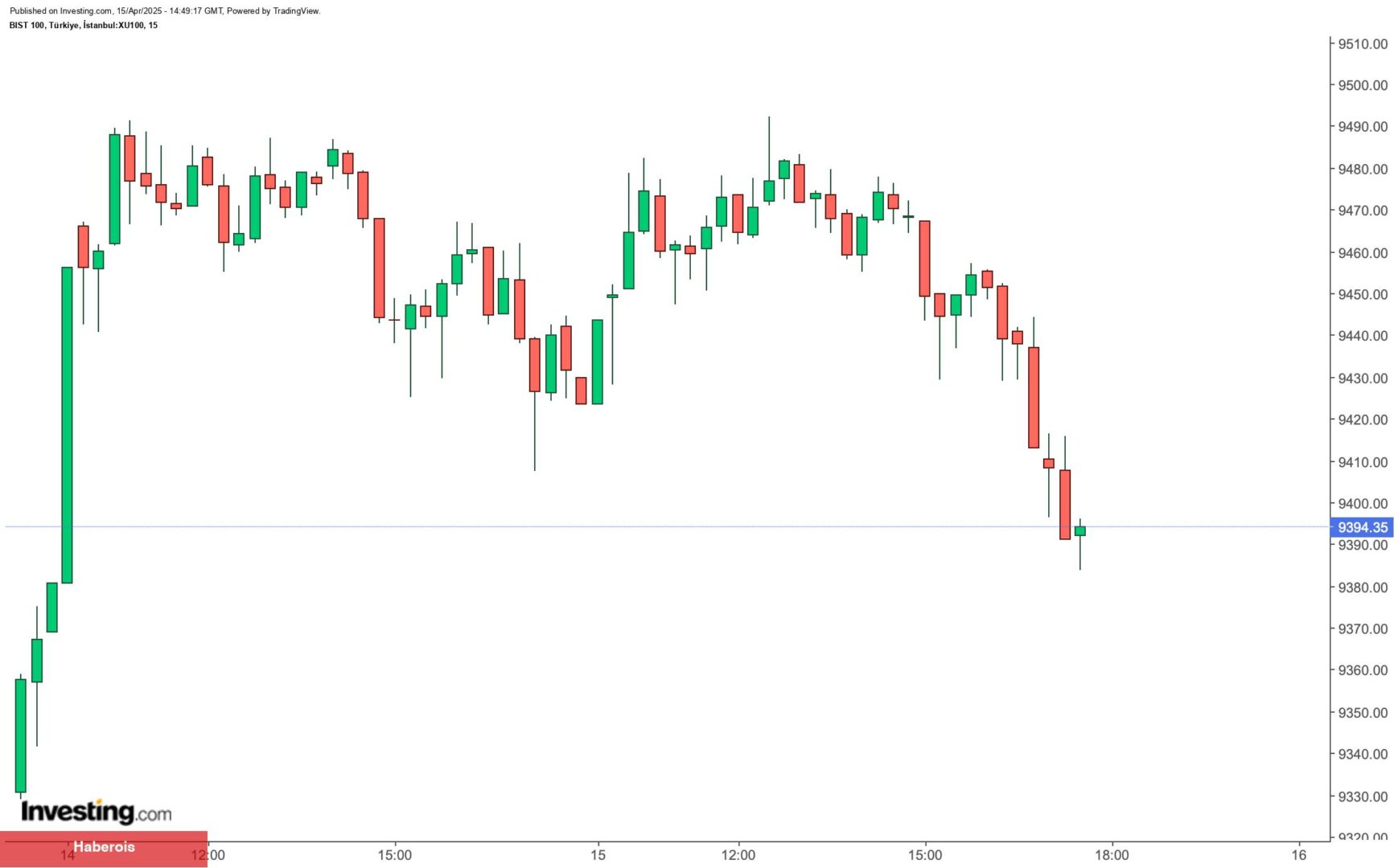Borsa İstanbul’da bugün en çok hangi hisseler kazandırdı?