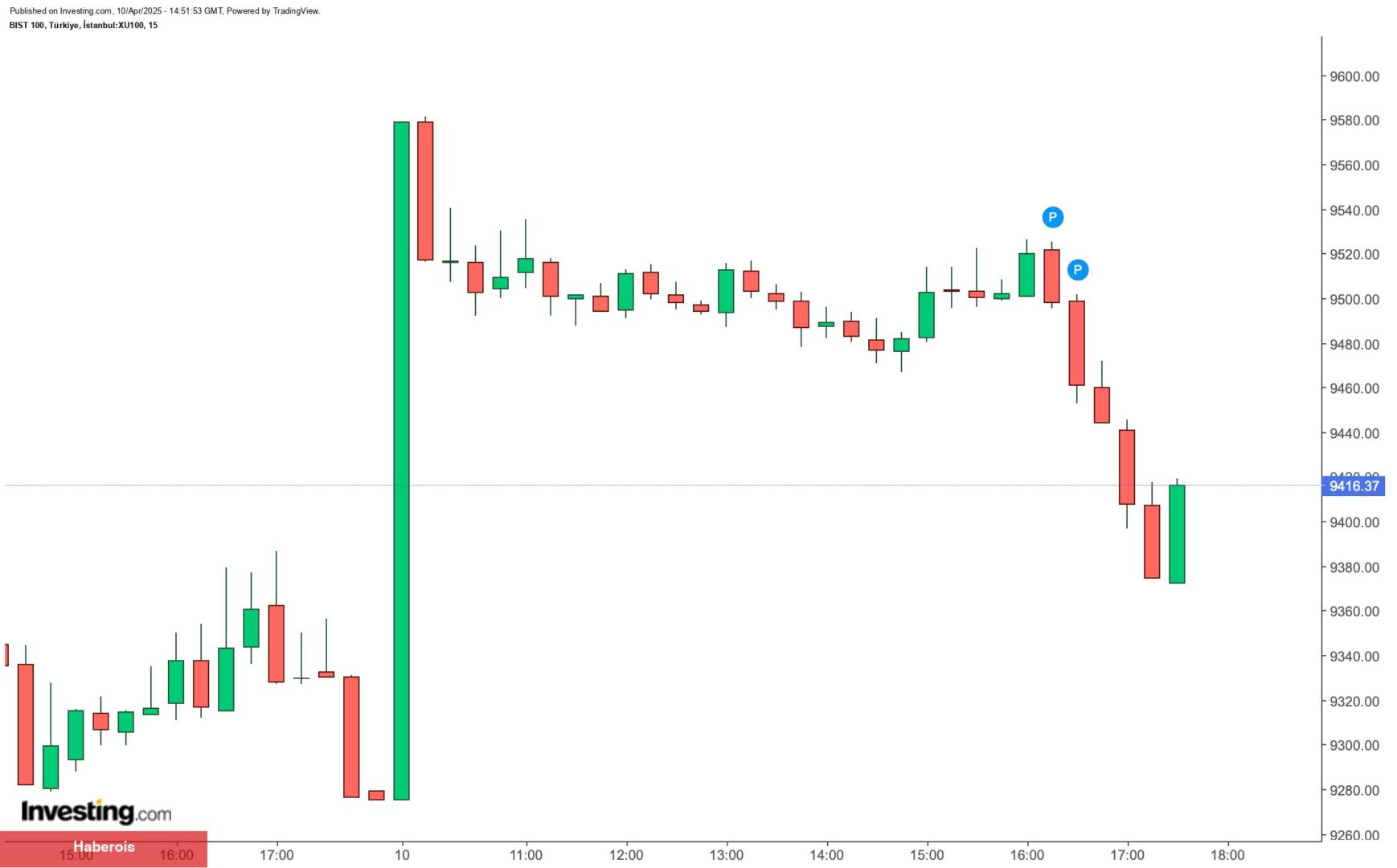 Borsa İstanbul’da bugün en çok hangi hisseler yükseldi?