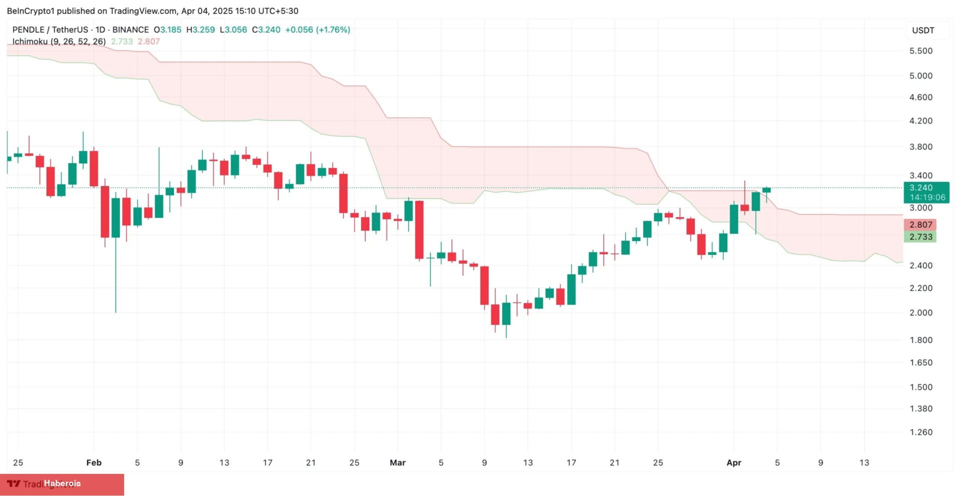 Bu Altcoin, Son Saatlerde Piyasa Önderlerini Geride Bıraktı: Çift Haneli Fırladı!