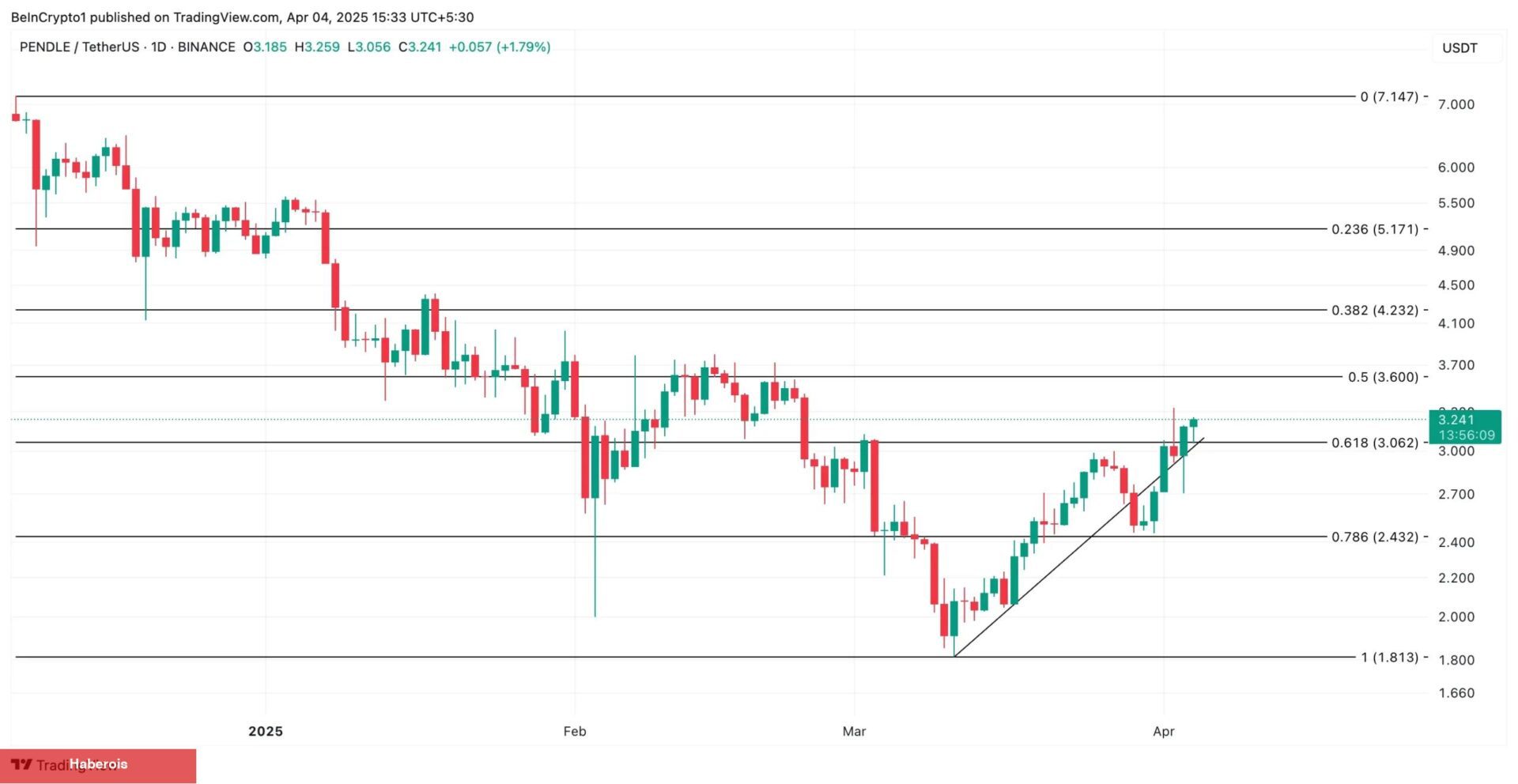 Bu Altcoin, Son Saatlerde Piyasa Önderlerini Geride Bıraktı: Çift Haneli Fırladı!