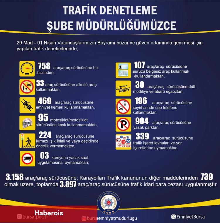 Bursa’da bayramlık trafik denetimlerinde 4 bine yakın sürücüye ceza