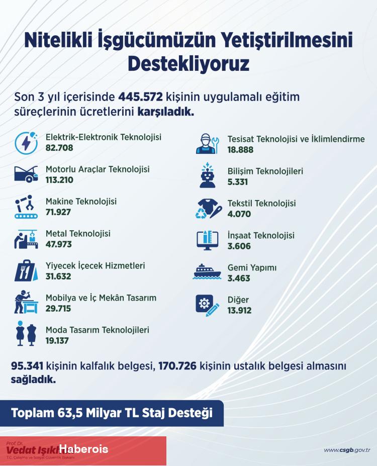 Çalışma Bakanlığı'ndan istihdam atağı... 3 yılda 445 bin kişiye staj desteği